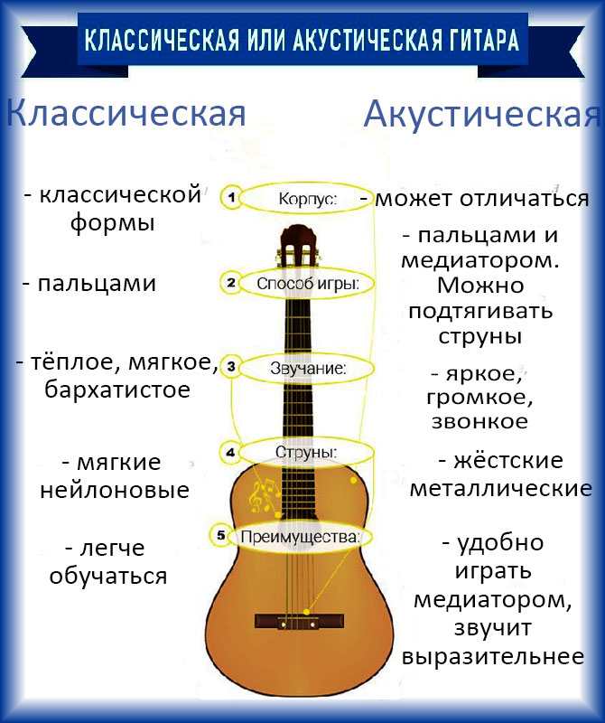 Различия гитар
