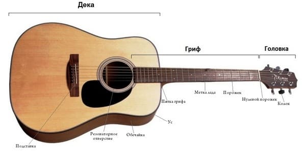 Дешевые, недорогие гитары